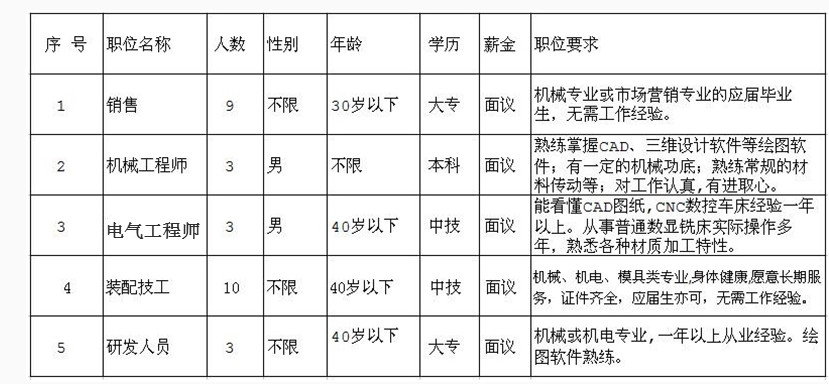 因公司發(fā)展需要，長期招聘以下職位人員